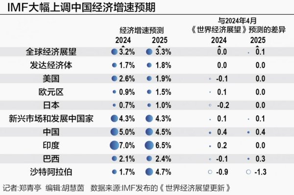 配资炒股网 IMF上调中国今年增速预期至5.0%