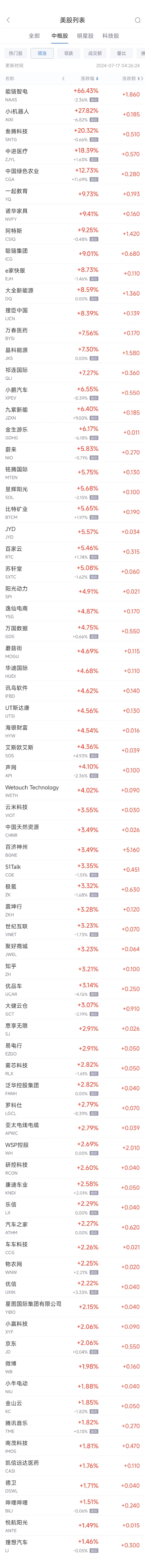 郑州期货配资 周二热门中概股涨跌不一 小鹏涨6.6%，拼多多跌1.6%