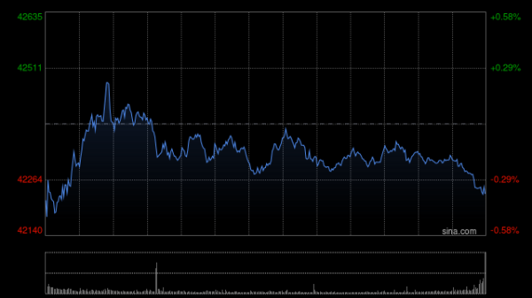 证券公司的股票 收盘：道指涨逾740点创新高 小盘股大涨