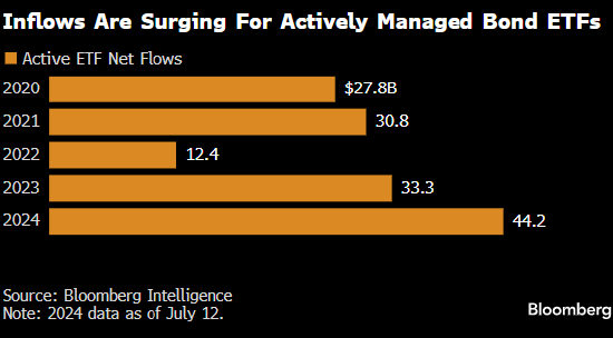 网上配资股票 债券之王的主动型ETF吸引资金量达到创纪录高点