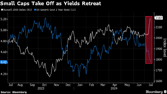 合法股票配资平台 美国小盘股开始史诗级上涨 CPI数据令空头措手不及