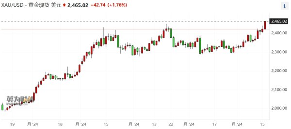 股票配资合作 黄金价格再创历史新高 分析师预计仍有上涨空间